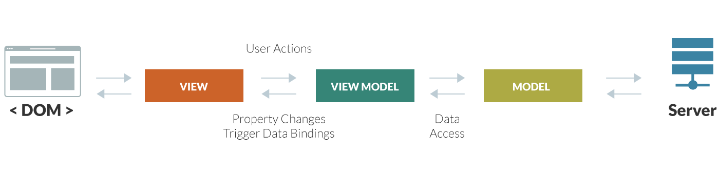 Model-View-ViewModel Diagram